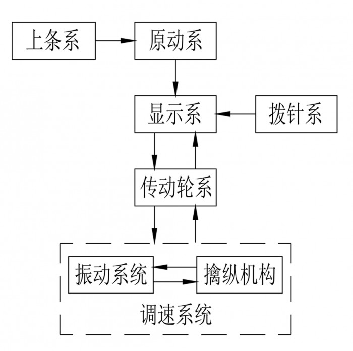 拓飛腕表講堂----機械腕表的機芯原理詳解