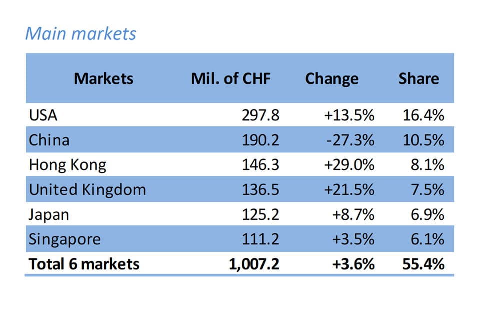 瑞士手表8月出口表現(xiàn)反彈成長(zhǎng)4% 和這個(gè)市場(chǎng)走強(qiáng)有關(guān)